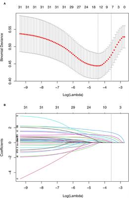 Development and Validation of a Novel Nomogram for Preoperative Prediction of In-Hospital Mortality After Coronary Artery Bypass Grafting Surgery in Heart Failure With Reduced Ejection Fraction